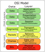 Pengertian & Fungsi 7 OSI Layer Pengertian & Fungsi 7 OSI Layer