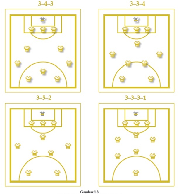 Formasi Pemain Sepak Bola