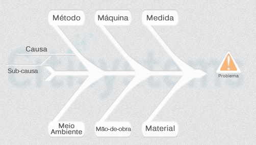 Diagrama de Ishikawa, Causa e Efeito ou Espinha de Peixe