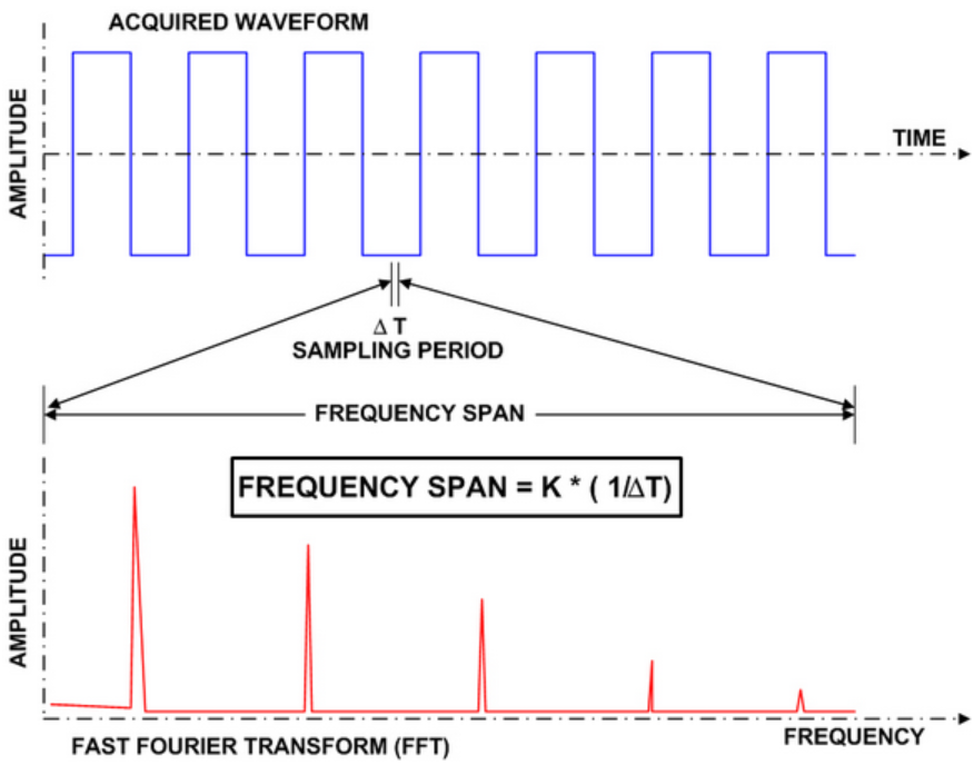 Test Happens Teledyne LeCroy Blog Oscilloscope Basics Setting Up FFTs