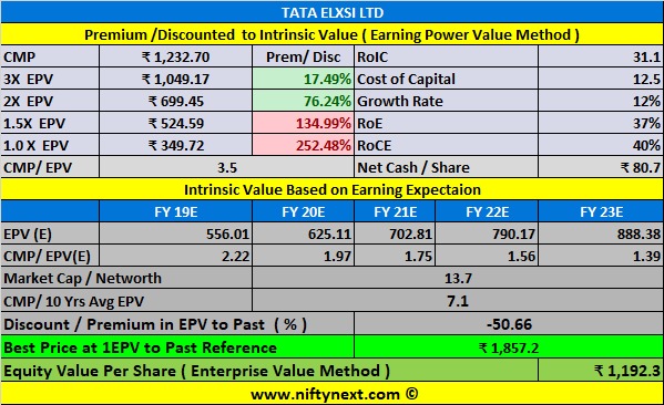 Nifty Next: Tata Elxsi Ltd : Valuations