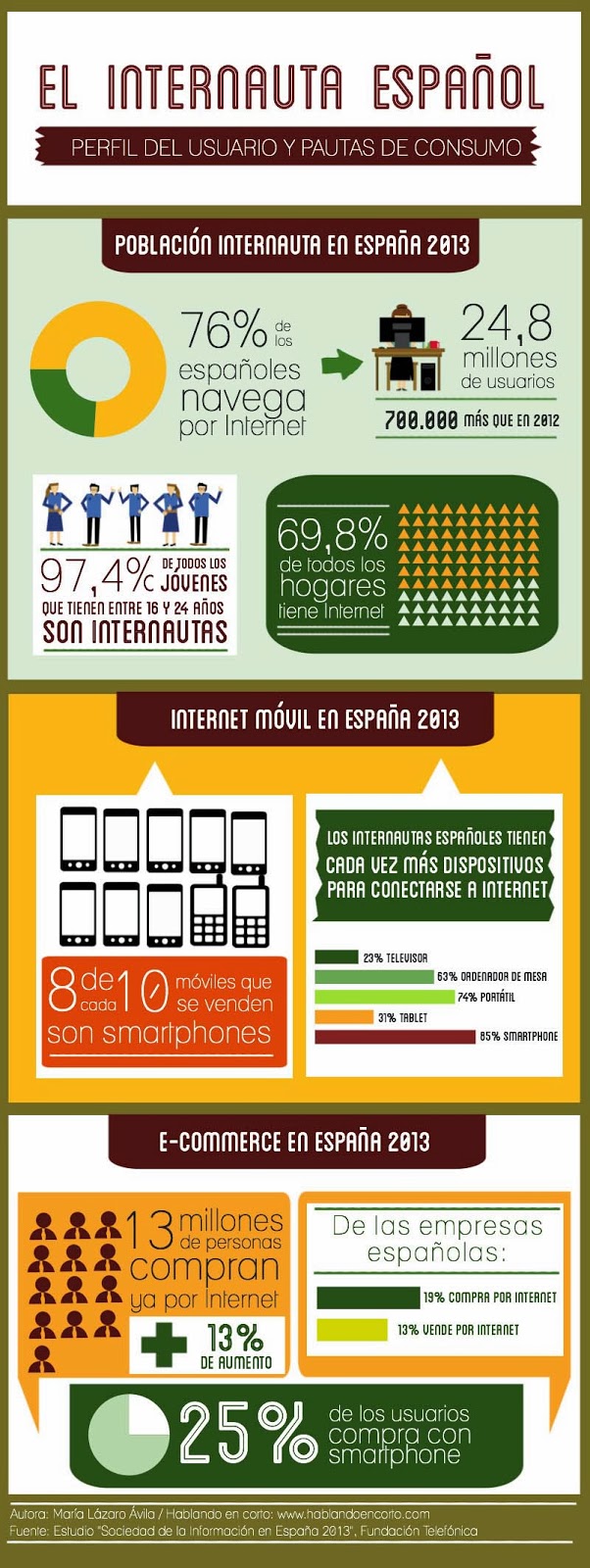 Infografías sobre España