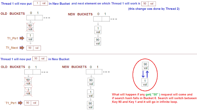 Infinite loop in HashMap