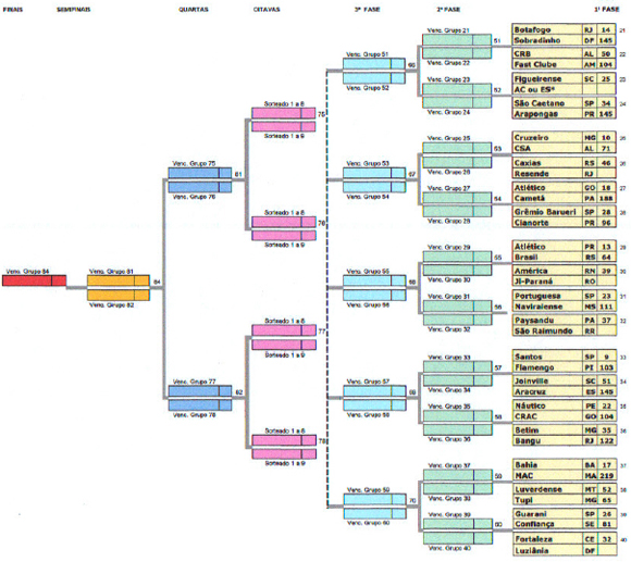 Confira os cruzamentos da Copa do Brasil