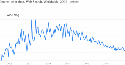 Google searches for "Wine blog" from 2004-2016