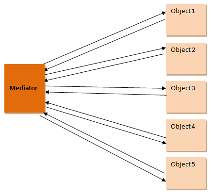 Mediator Design Pattern in C# and VB.NET.