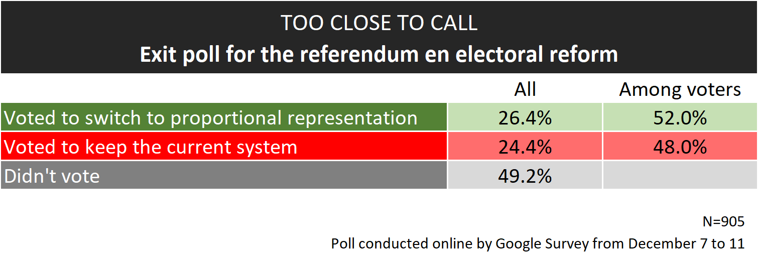 Exit poll for the referendum on electoral reform TOO CLOSE TO CALL