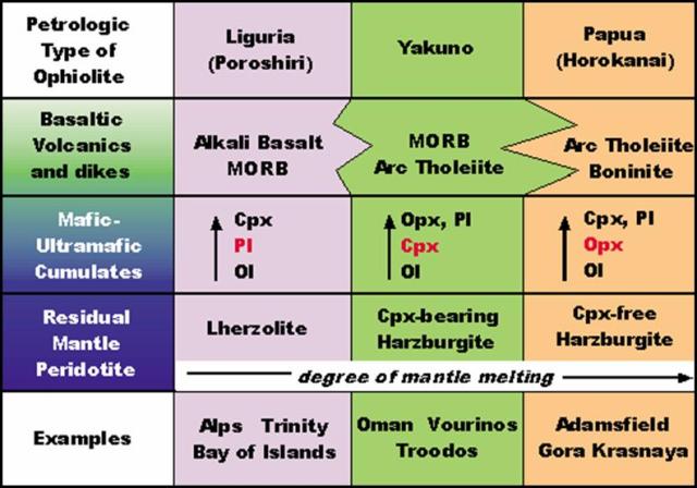 Klasifikasi petrologi ofiolit