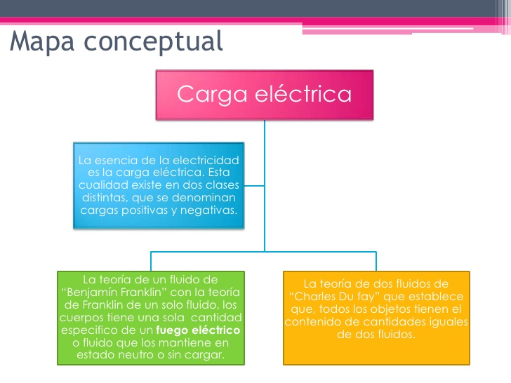 Mapa conceptual carga electrica