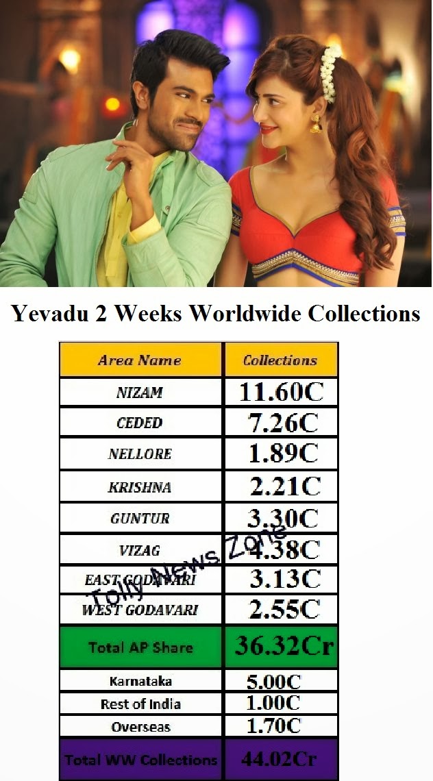 Yevadu-2-weeks-worldwide-collections.jpg