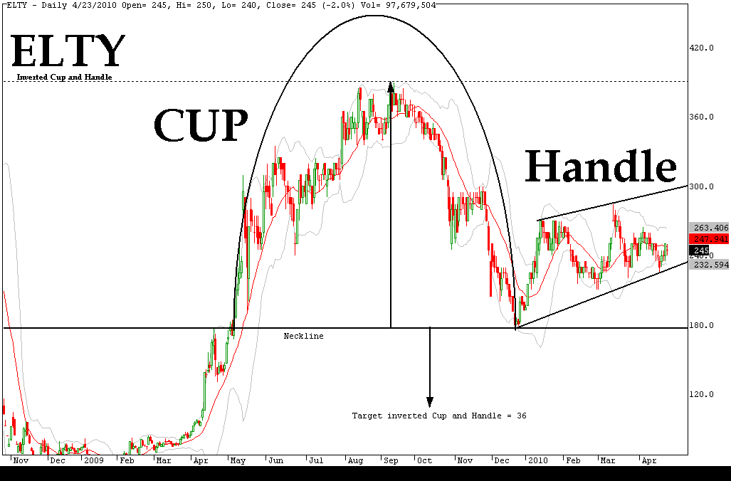 Inverted Handle opzioni-binarie: Figure d'inversione Cup & Handle (Tazza col manico)