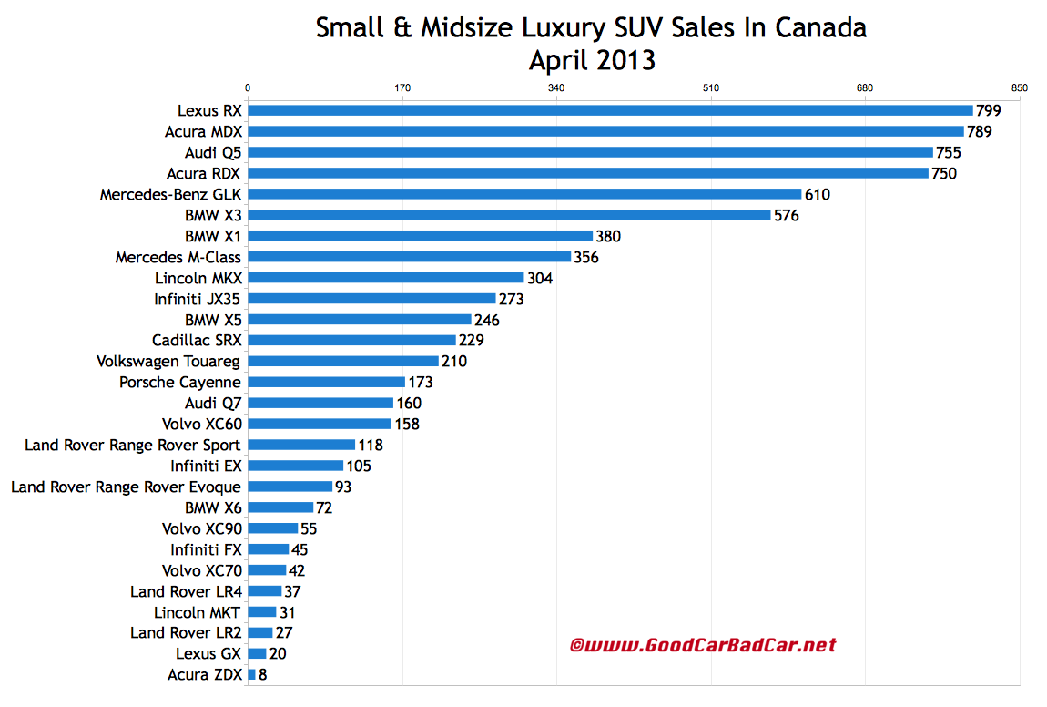 ... Luxury SUV Sales Figures In Canada - April 2013 And Year-To-Date