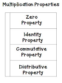 Multiplication Properties Anchor Chart