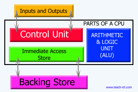 Trick-O-Trick: Functional Units of a Computer