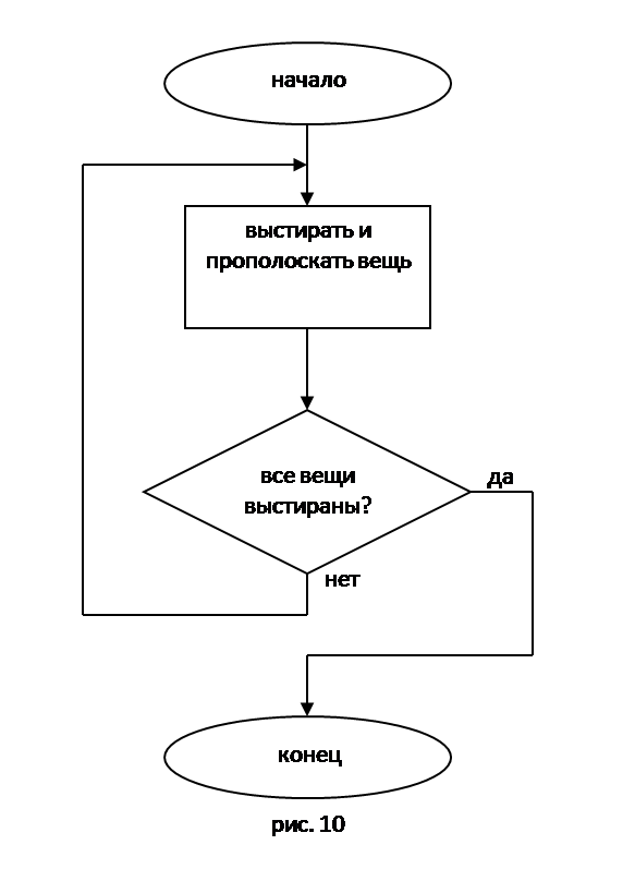 Различные варианты программирования циклического алгоритма. Различные варианты программирования циклического алгоритма