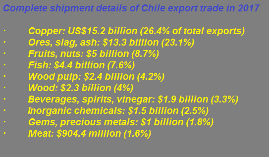 Complete shipment details of Chile export trade in 2017 Complete shipment details of Chile export trade in 2017