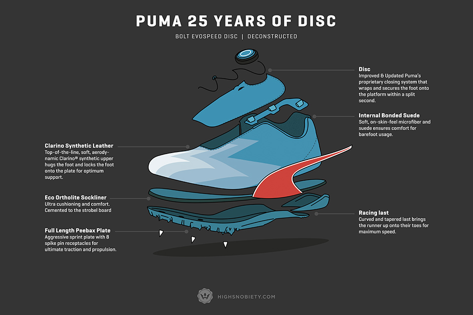 puma disc how it works