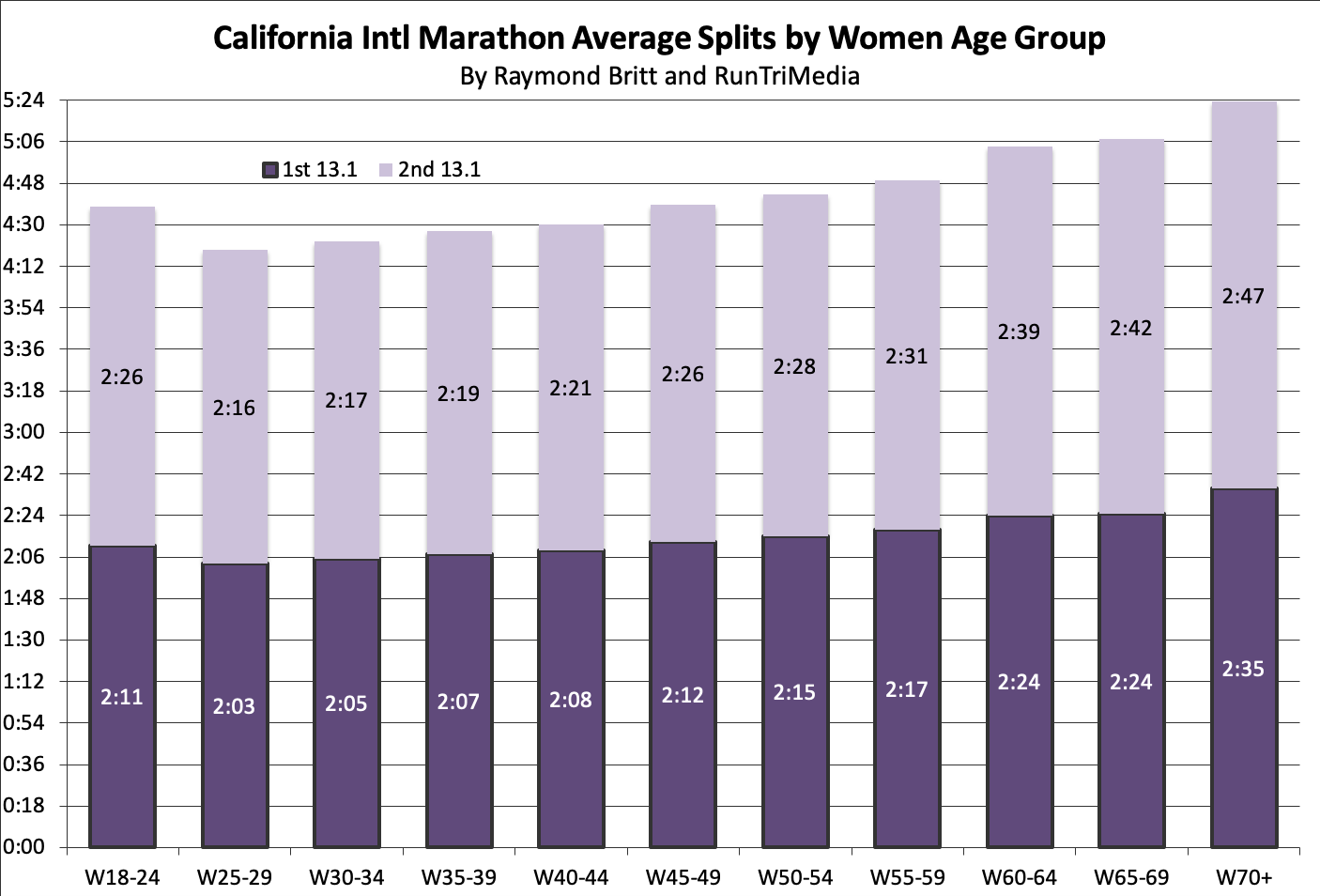 RunTri California International Marathon Finish Times, Qualify for