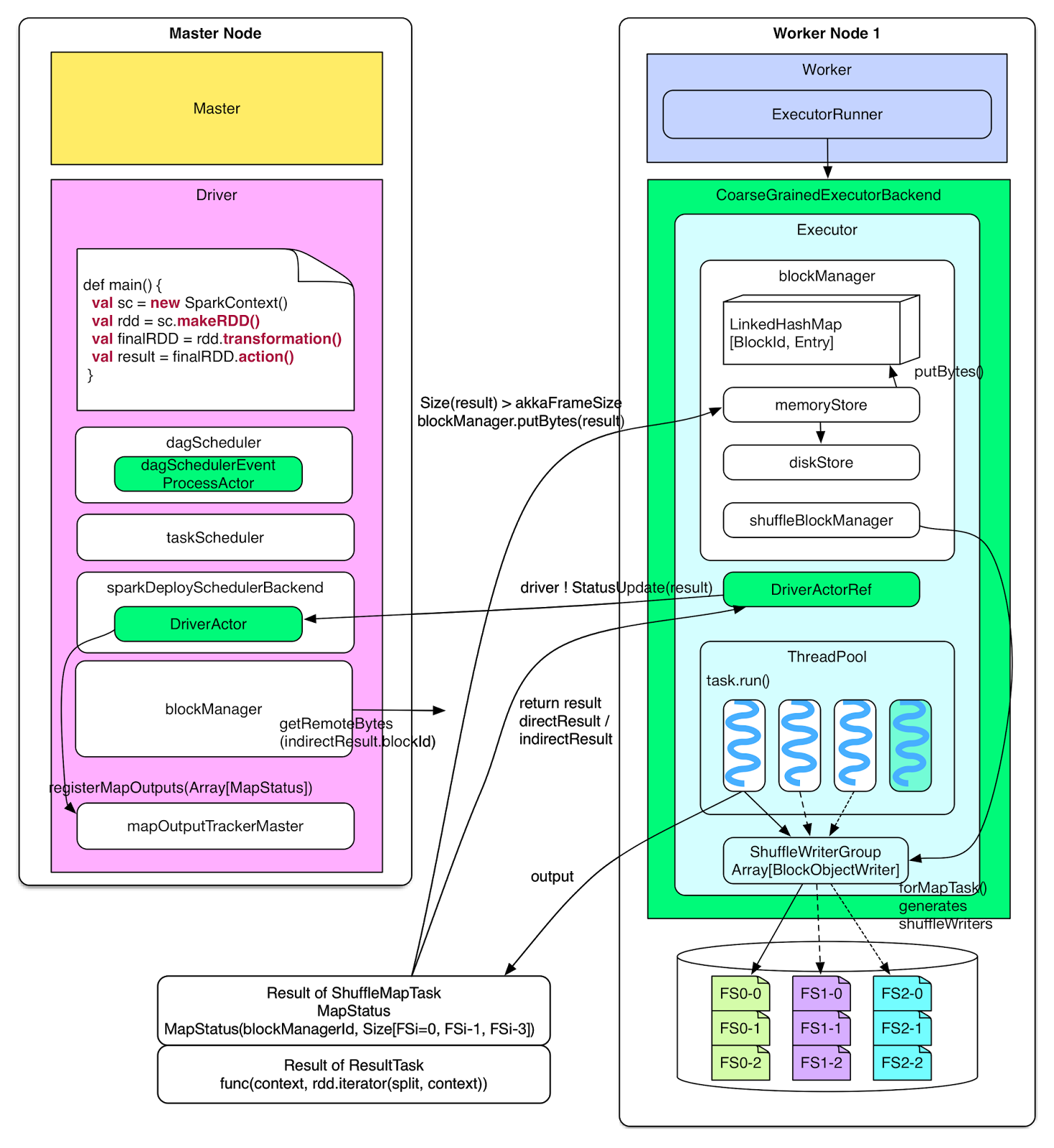 Alvin's Big Data Notebook : Job Submission and Task Execution in Spark