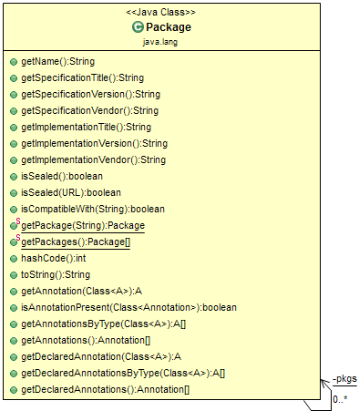 Java Package Class Methods with Examples