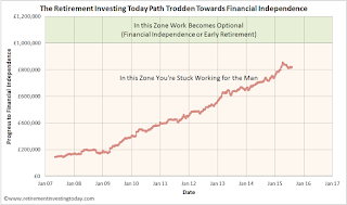 My path to £1,000,000 and early retirement