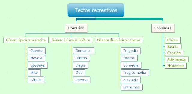 Textos recreativos: Mapa Textos recreativos