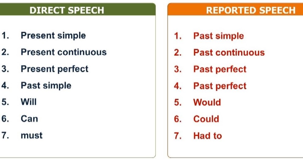 Reported speech present. Past perfect reported Speech.