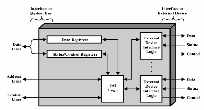Computer Organization and Architecture: INPUT OUTPUT ARCHITECTURE (PART I)
