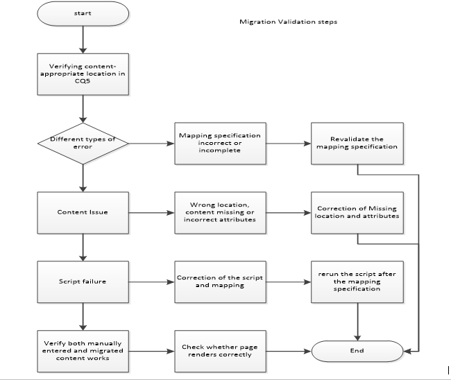 AEM/CQ5 : Drupal to AEM CMS Migration Approach