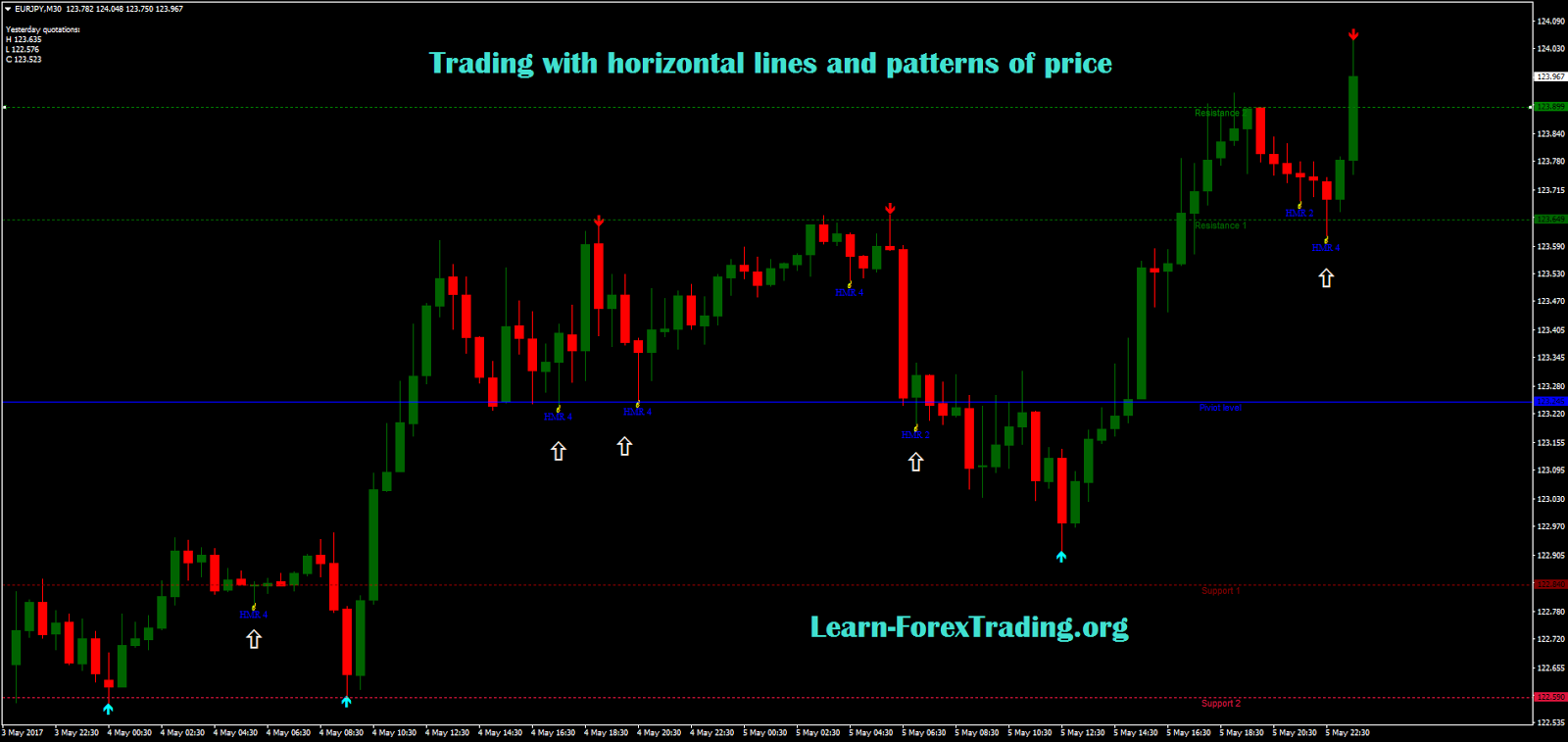 Trading with horizontal lines and patterns of price Learn Forex Trading