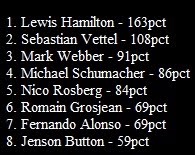Driver standings by Qualifying