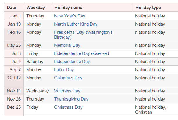 A nous la Californie: Comment ça marche, les jours fériés aux USA