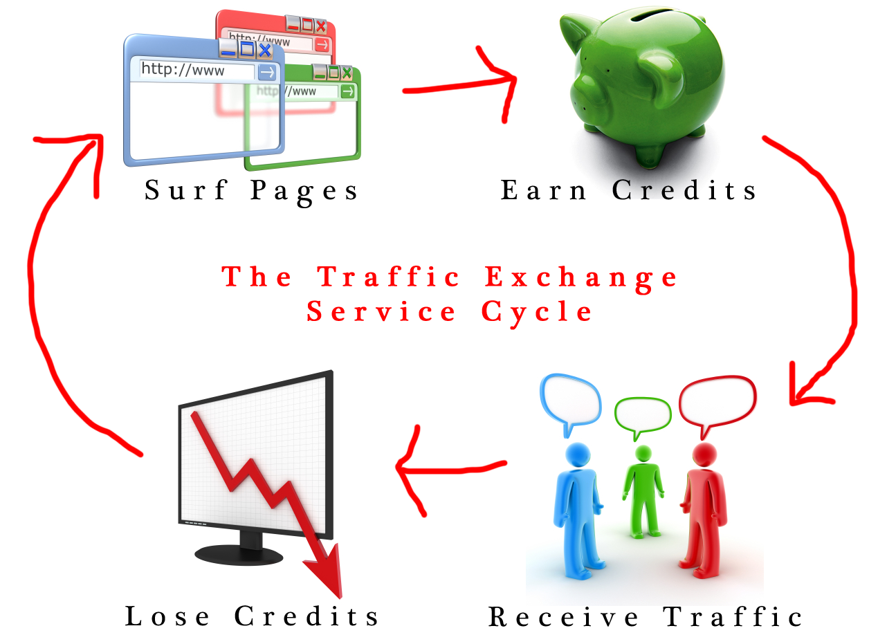 What Is Traffic Exchange and How does Traffic Exchange Work