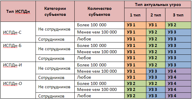 4 уровень защищенности. Уровень защищенности ИСПДН таблица. ИСПДН 1 уровня защищенности. Типы угроз ИСПДН. ИСПДН 2 уровня защищенности.