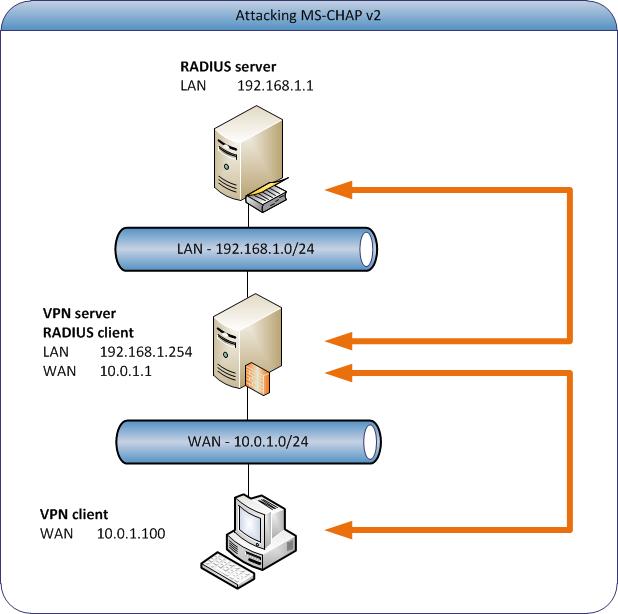 Chap авторизация. Chap авторизация. Chap авторизация. Pap chap что это такое. Пакет протокола pap.