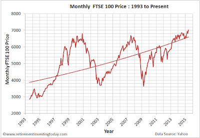 Chart of the FTSE 100 Price