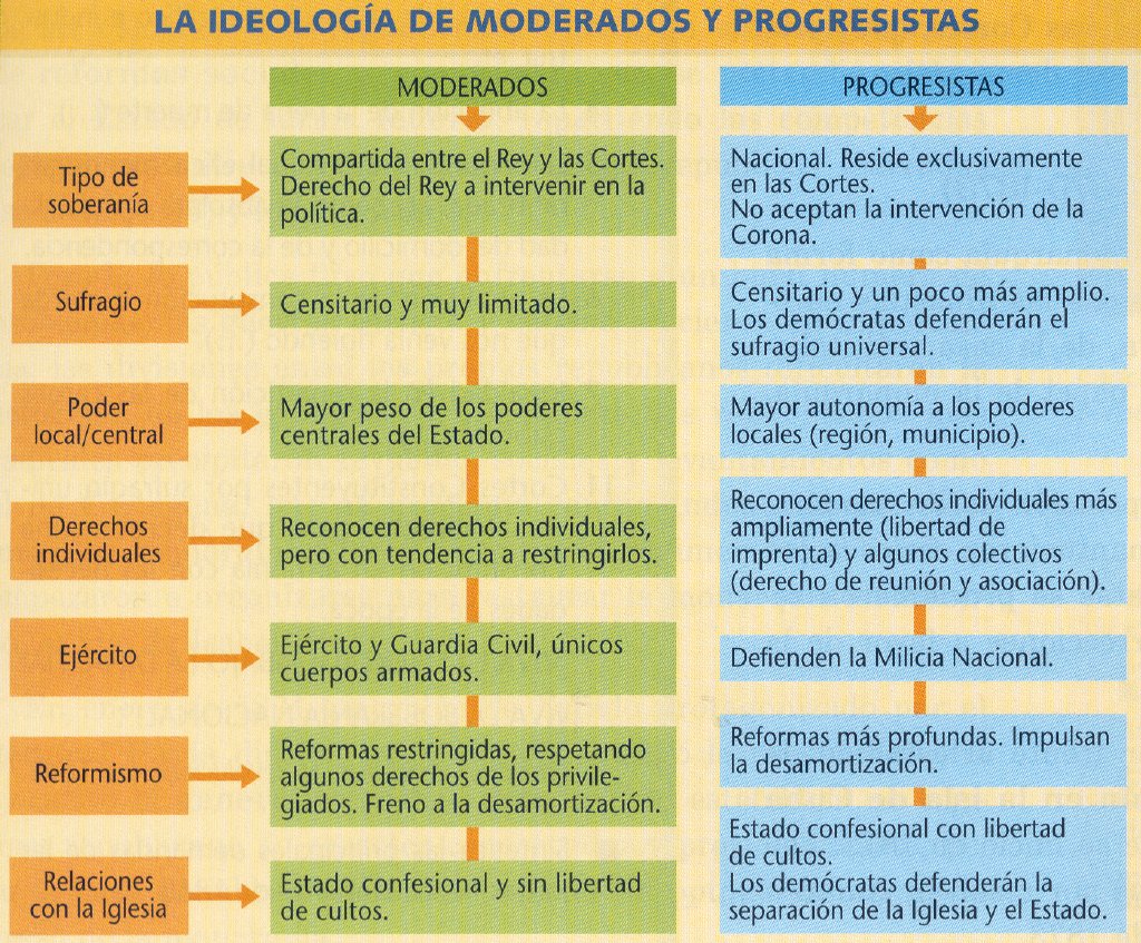 La gestión de la memoria: LA IDEOLOGÍA DE MODERADOS Y PROGRESISTAS