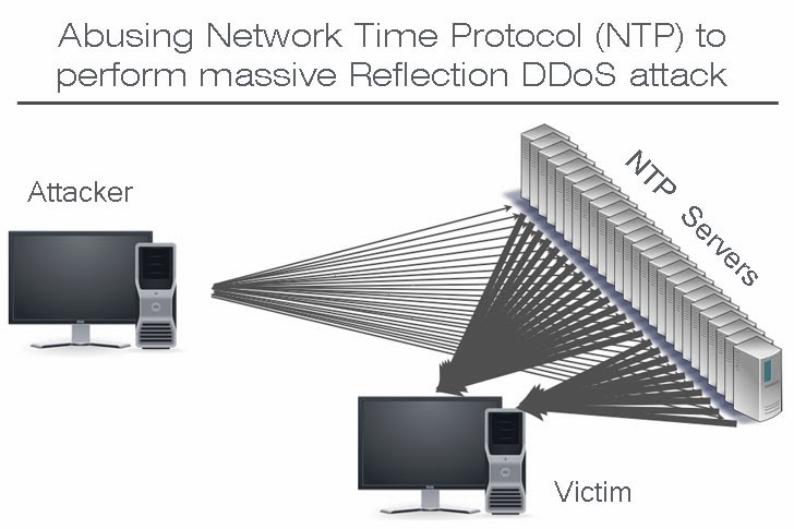 Reflection Network Abusing Network Time Protocol (NTP) to perform massive Reflection DDoS ...