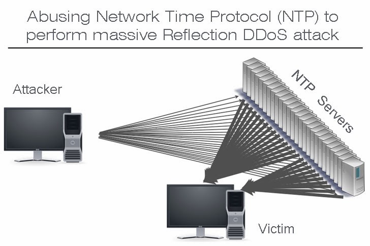 [Image: Abusing+Network+Time+Protocol+(NTP)+to+p...attack.jpg]