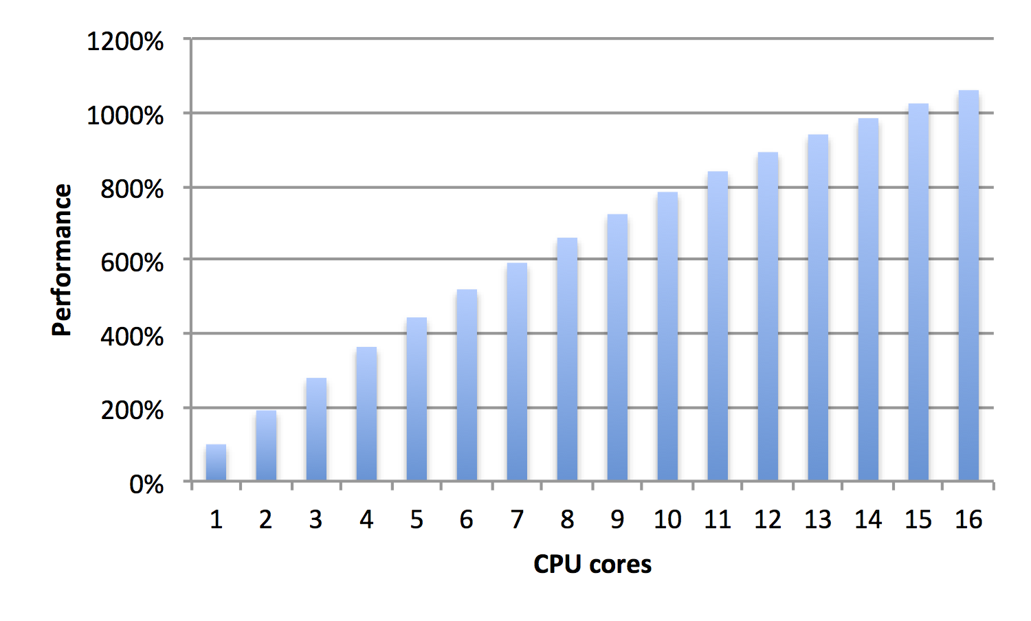CPU+core+scaling+good.png