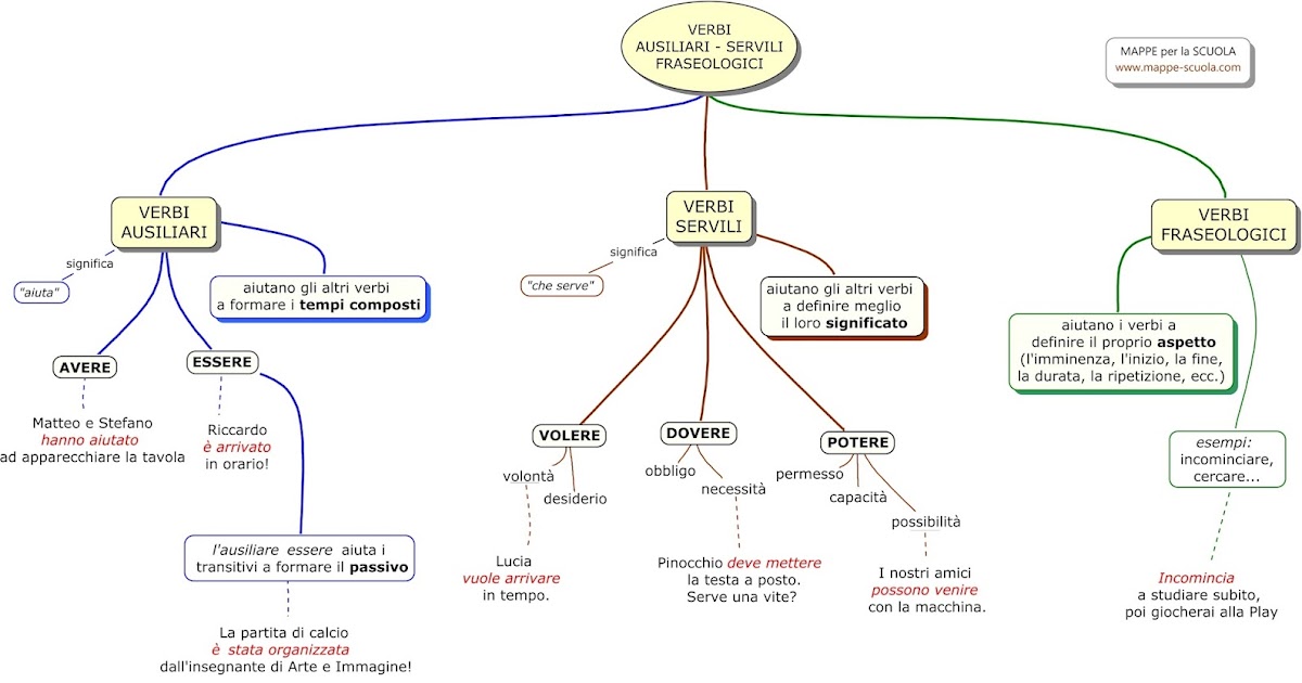 Frasi Con Verbi Servili Significato Proprio Rosa - ae: Verbi servili e verbi fraseologici: nell'analisi logica e