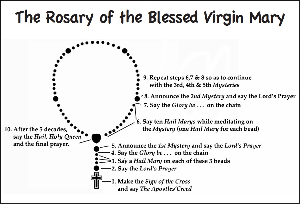 Streams of the River: Praying the Rosary - a guide for ... saying rosary diagram 