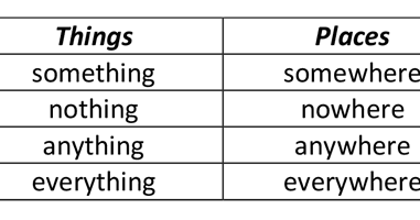 Someone something somewhere anyone anything anywhere. Таблица anything something. something anything nothing everything правило. someone something somewhere. someone something правило.