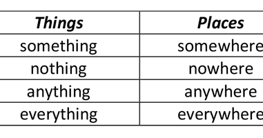 Something перевод на английский. Something anything таблица. Something anything nothing everything правило. Somebody something somewhere. Таблица someone something somewhere.