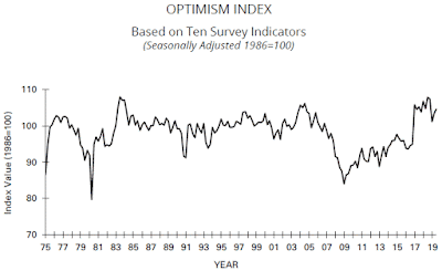 Chart: NFIB Small Business Optimism Index - July 2019 Update