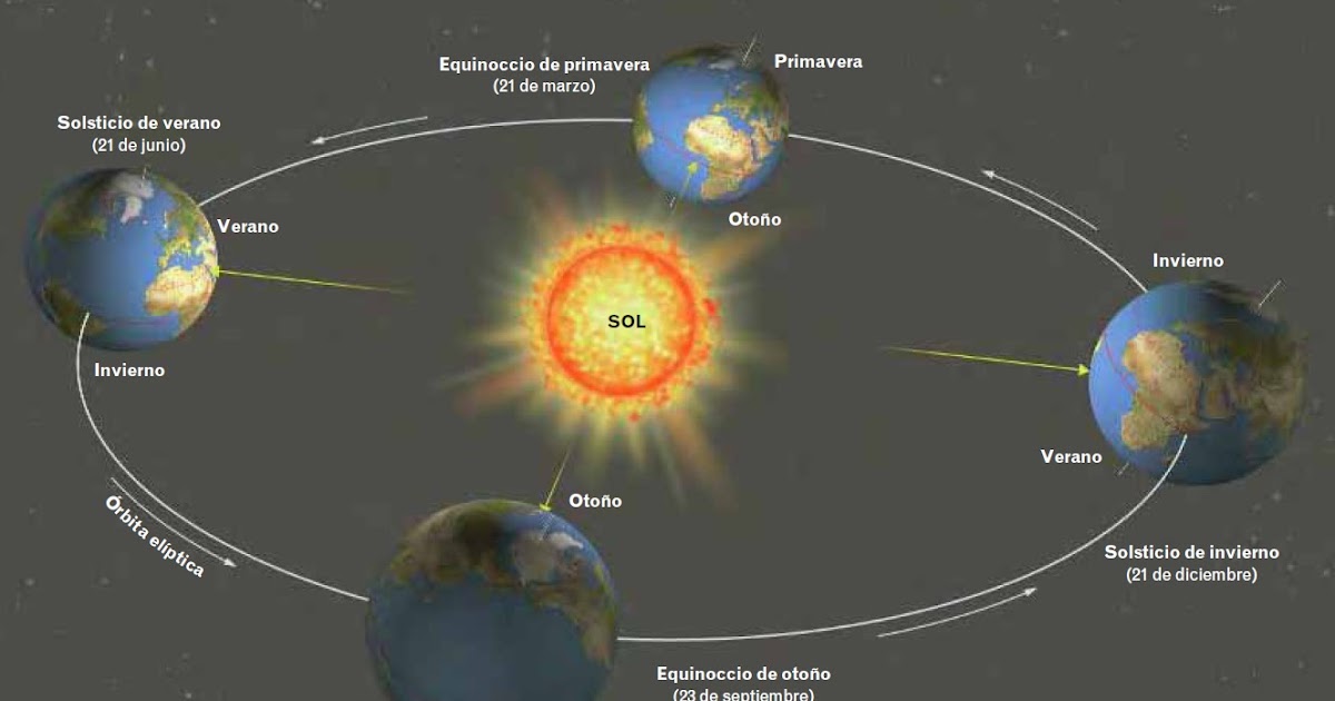 IndividuoSociedadCulturaEspacio Traslación de la Tierra las estaciones del año