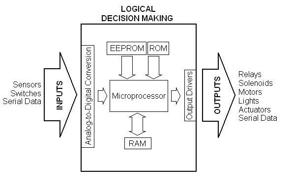 IT World Zone: Computer Function