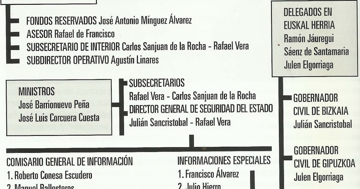 Organigrama Del Ministerio Del Interior