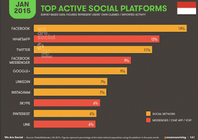 media sosial terpopuler di indonesia