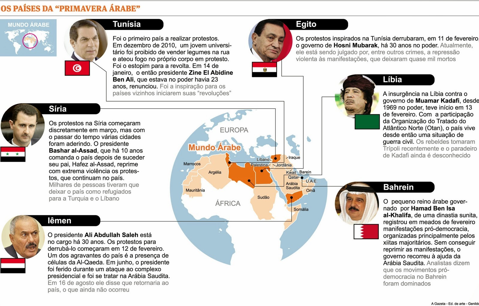 Compartiendo mi opinión El Mundo Arabe tres años después de la Compartiendo mi opinión El Mundo Arabe tres años después de la